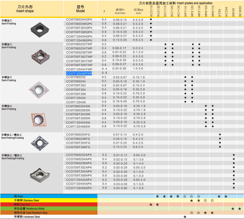 CCMT060204-TMP KC1115 (Steal)