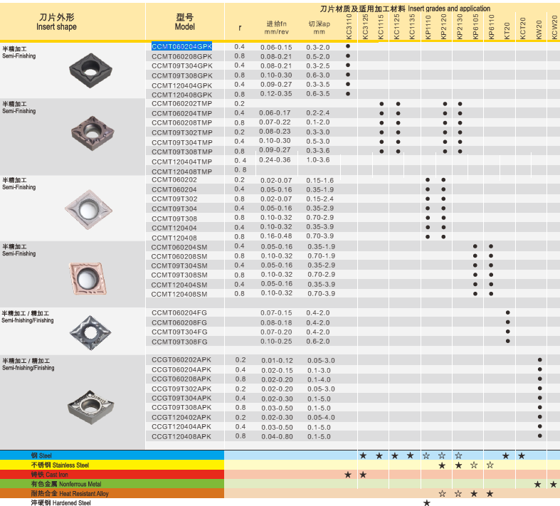 CCMT09T304-FG KT20 (Steal)