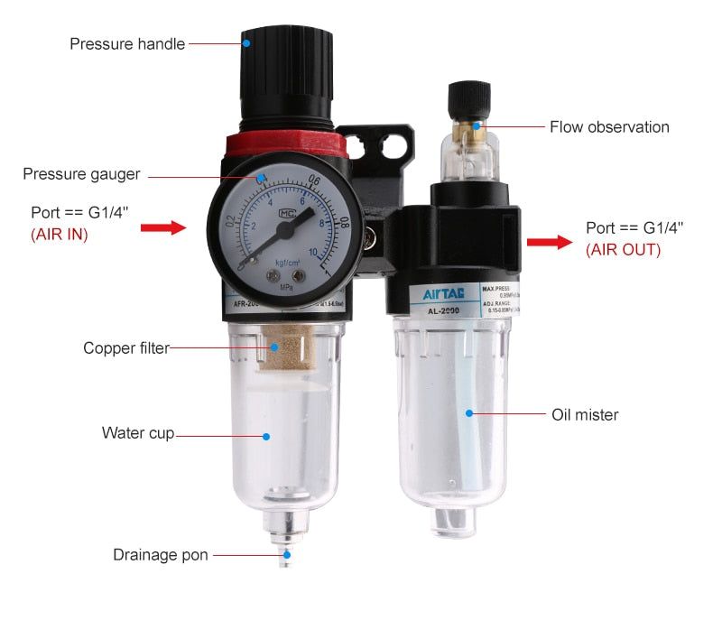 Mist Lubrication kits